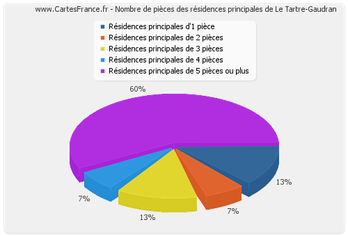 Nombre de pièces des résidences principales de Le Tartre-Gaudran